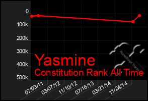 Total Graph of Yasmine