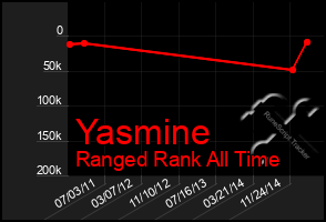 Total Graph of Yasmine