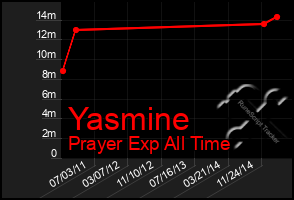 Total Graph of Yasmine