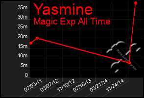 Total Graph of Yasmine