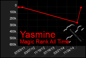 Total Graph of Yasmine