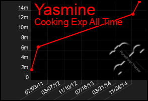 Total Graph of Yasmine