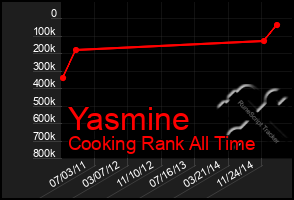 Total Graph of Yasmine