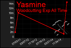 Total Graph of Yasmine