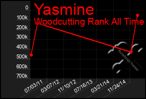 Total Graph of Yasmine