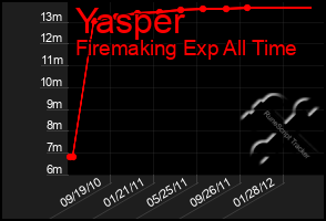 Total Graph of Yasper