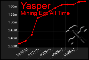 Total Graph of Yasper