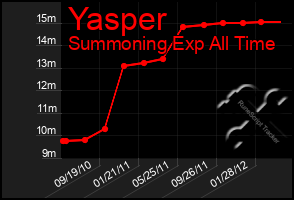 Total Graph of Yasper