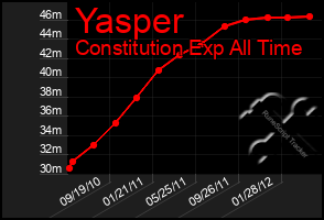 Total Graph of Yasper