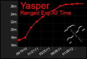 Total Graph of Yasper