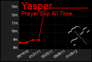 Total Graph of Yasper