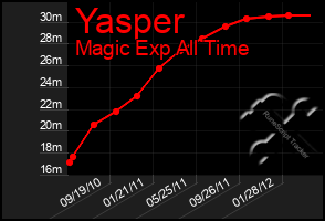 Total Graph of Yasper