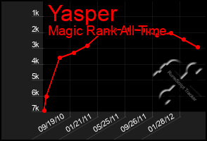 Total Graph of Yasper