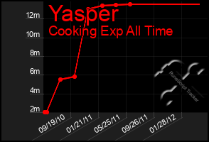 Total Graph of Yasper