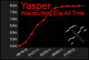 Total Graph of Yasper