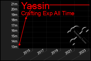 Total Graph of Yassin