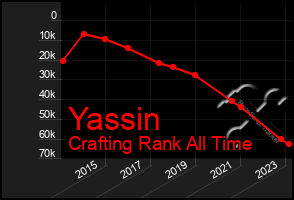 Total Graph of Yassin