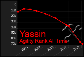 Total Graph of Yassin