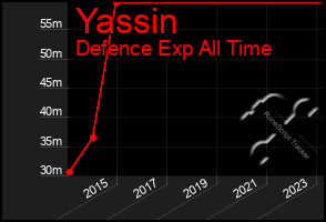 Total Graph of Yassin