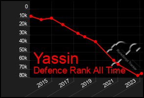 Total Graph of Yassin