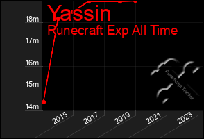 Total Graph of Yassin