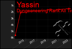 Total Graph of Yassin