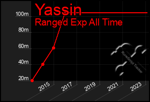 Total Graph of Yassin