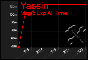 Total Graph of Yassin