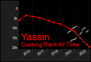 Total Graph of Yassin