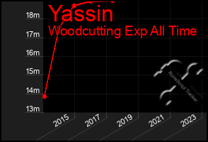 Total Graph of Yassin