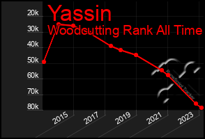 Total Graph of Yassin