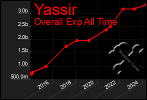 Total Graph of Yassir