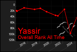 Total Graph of Yassir