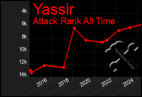 Total Graph of Yassir