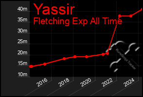 Total Graph of Yassir