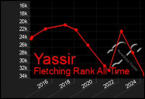 Total Graph of Yassir