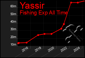 Total Graph of Yassir