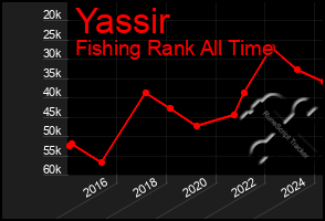 Total Graph of Yassir