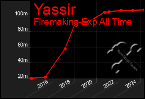 Total Graph of Yassir