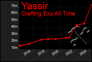 Total Graph of Yassir