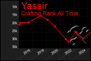 Total Graph of Yassir