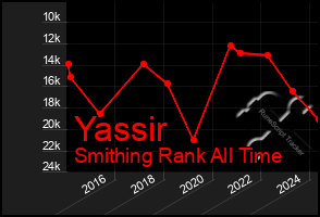 Total Graph of Yassir