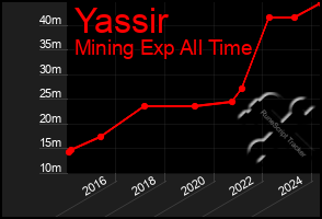 Total Graph of Yassir