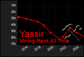 Total Graph of Yassir