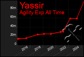 Total Graph of Yassir