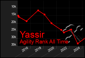 Total Graph of Yassir