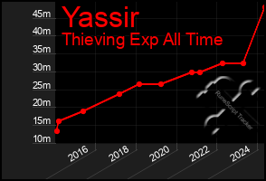 Total Graph of Yassir