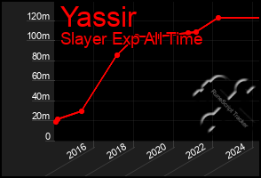 Total Graph of Yassir