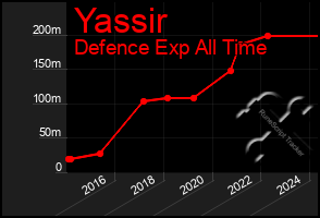 Total Graph of Yassir