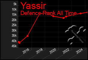 Total Graph of Yassir